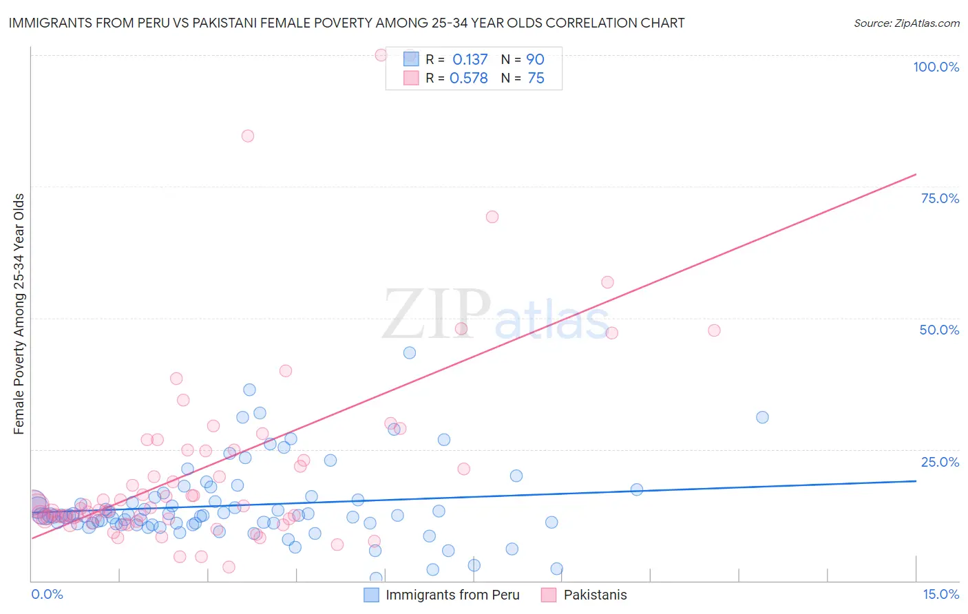 Immigrants from Peru vs Pakistani Female Poverty Among 25-34 Year Olds