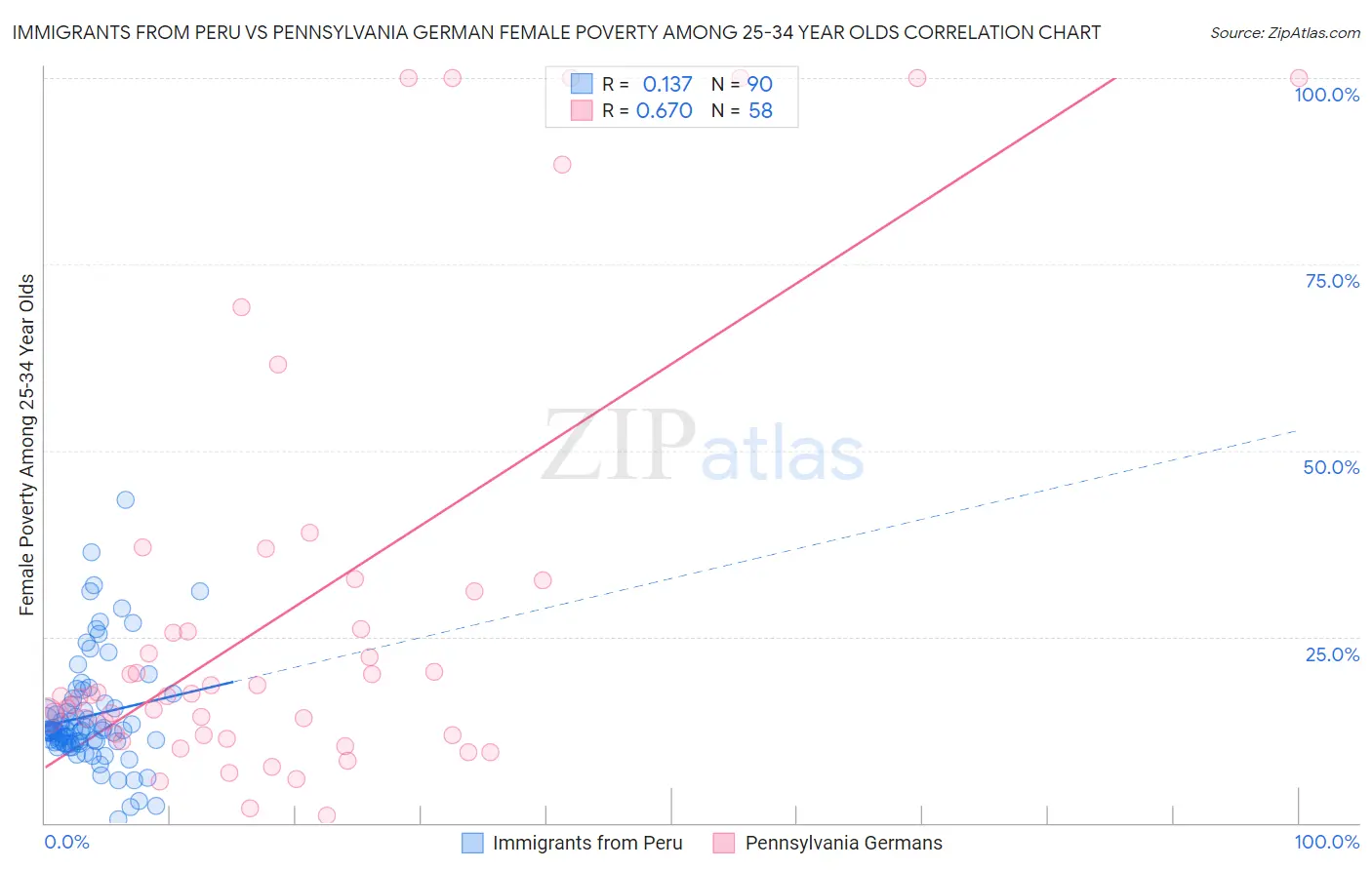 Immigrants from Peru vs Pennsylvania German Female Poverty Among 25-34 Year Olds