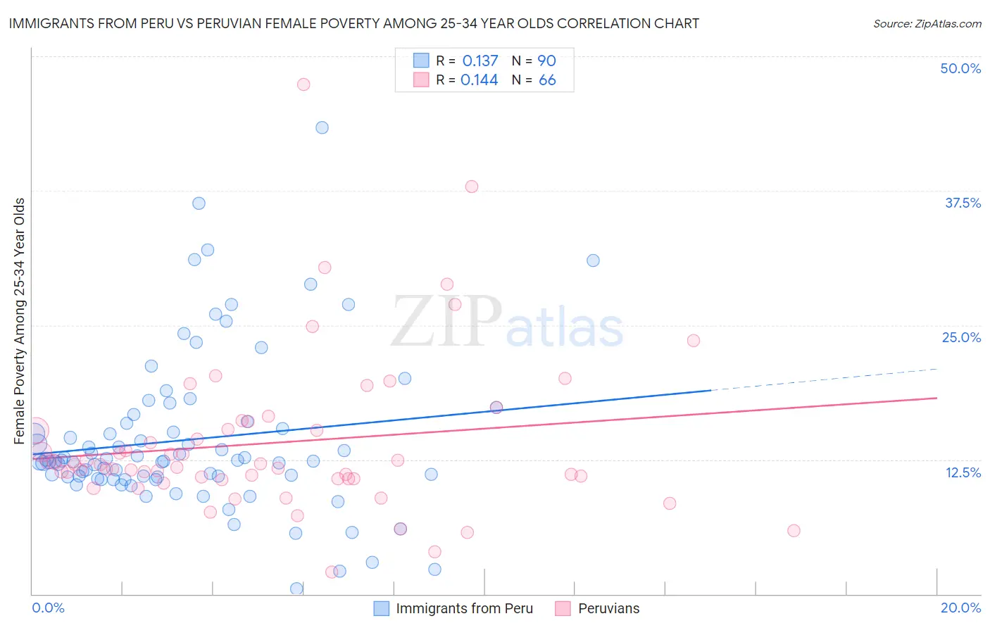 Immigrants from Peru vs Peruvian Female Poverty Among 25-34 Year Olds
