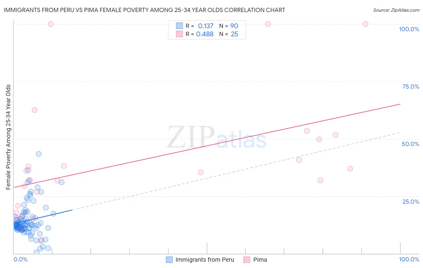 Immigrants from Peru vs Pima Female Poverty Among 25-34 Year Olds