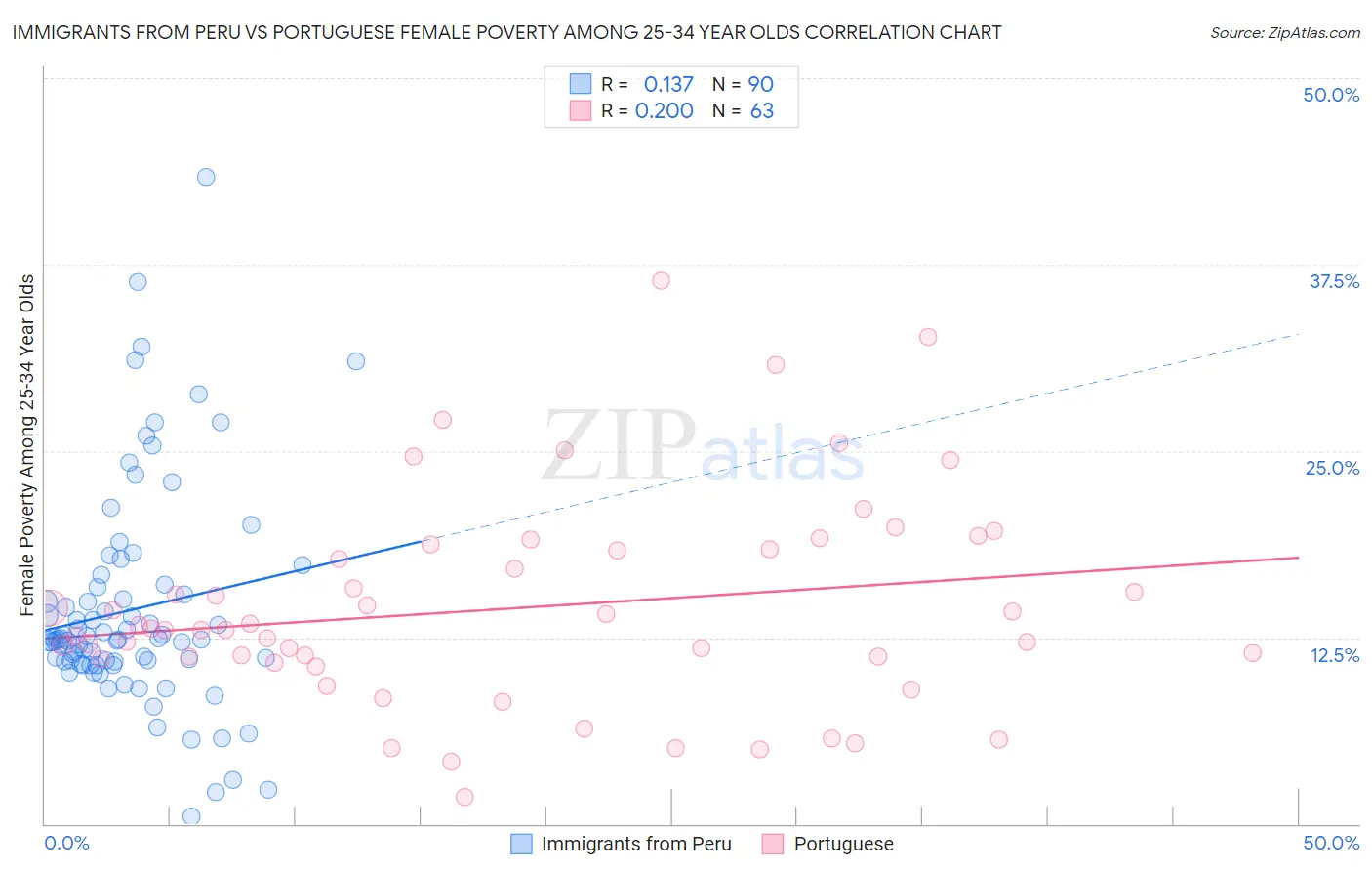 Immigrants from Peru vs Portuguese Female Poverty Among 25-34 Year Olds