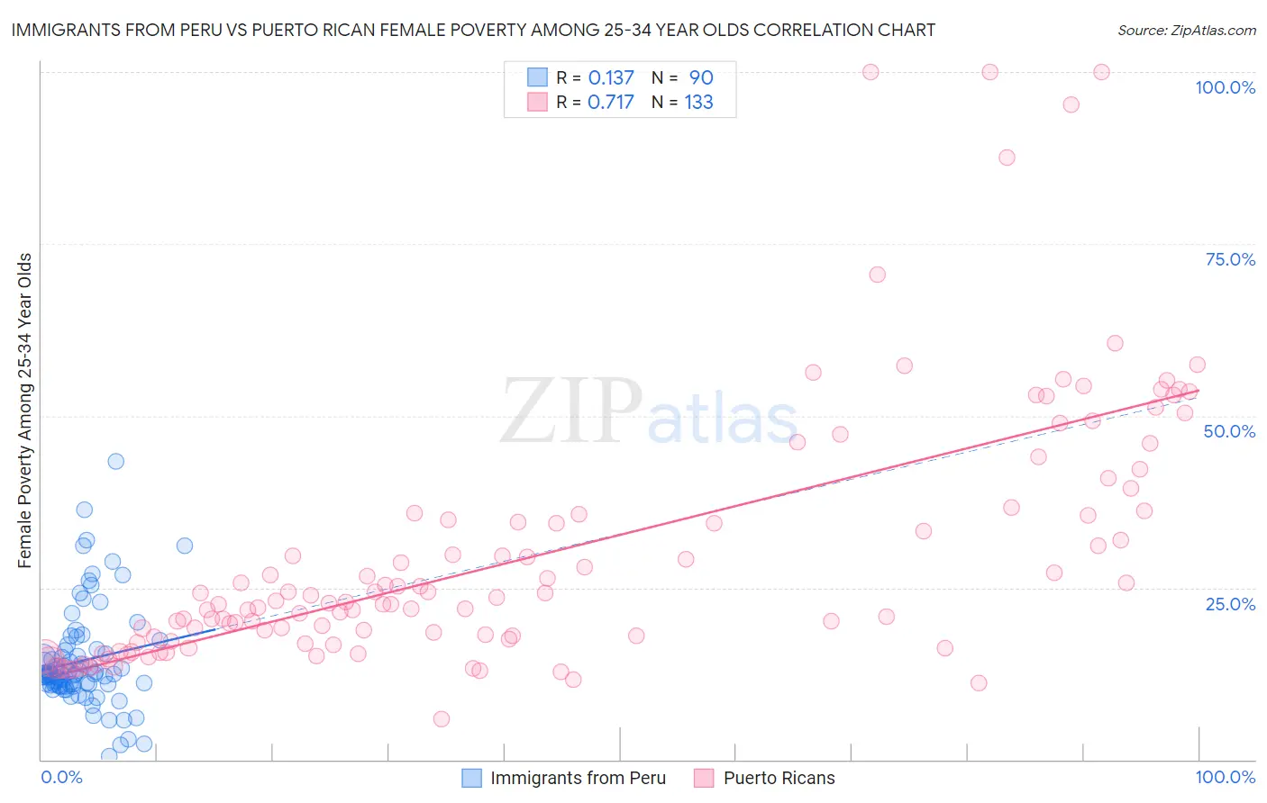 Immigrants from Peru vs Puerto Rican Female Poverty Among 25-34 Year Olds