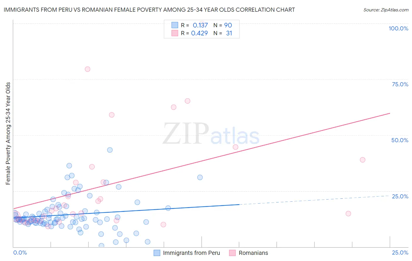 Immigrants from Peru vs Romanian Female Poverty Among 25-34 Year Olds