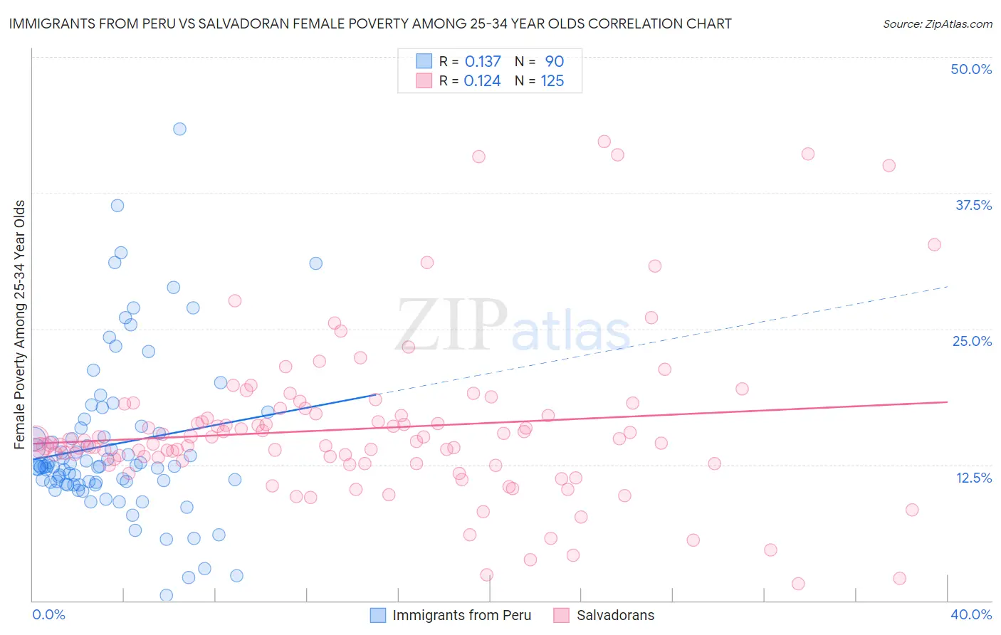 Immigrants from Peru vs Salvadoran Female Poverty Among 25-34 Year Olds