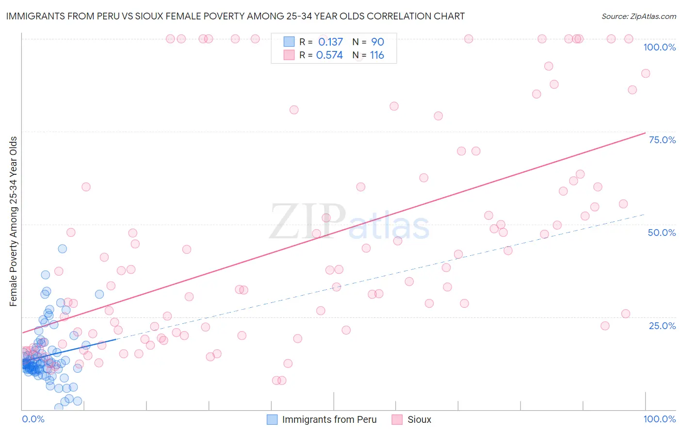 Immigrants from Peru vs Sioux Female Poverty Among 25-34 Year Olds