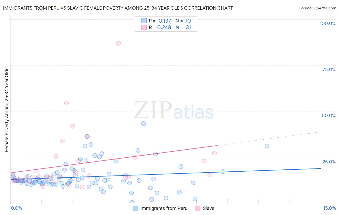 Immigrants from Peru vs Slavic Female Poverty Among 25-34 Year Olds