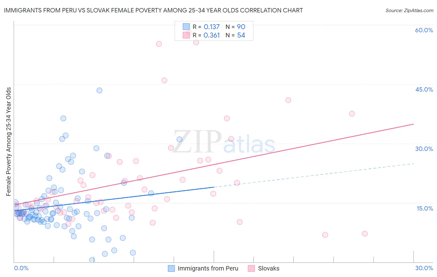 Immigrants from Peru vs Slovak Female Poverty Among 25-34 Year Olds