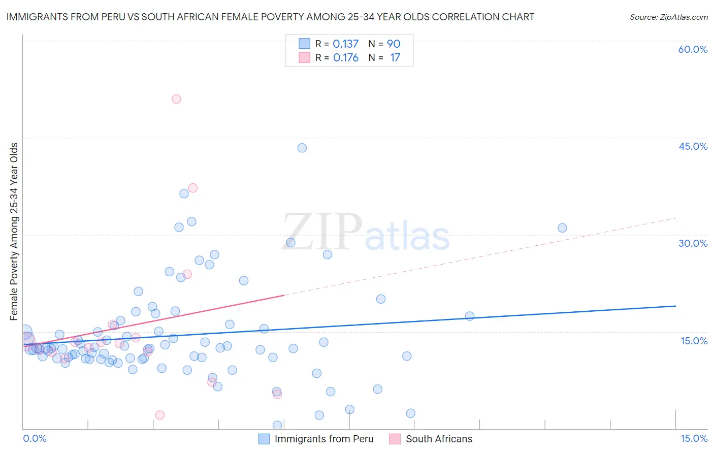 Immigrants from Peru vs South African Female Poverty Among 25-34 Year Olds