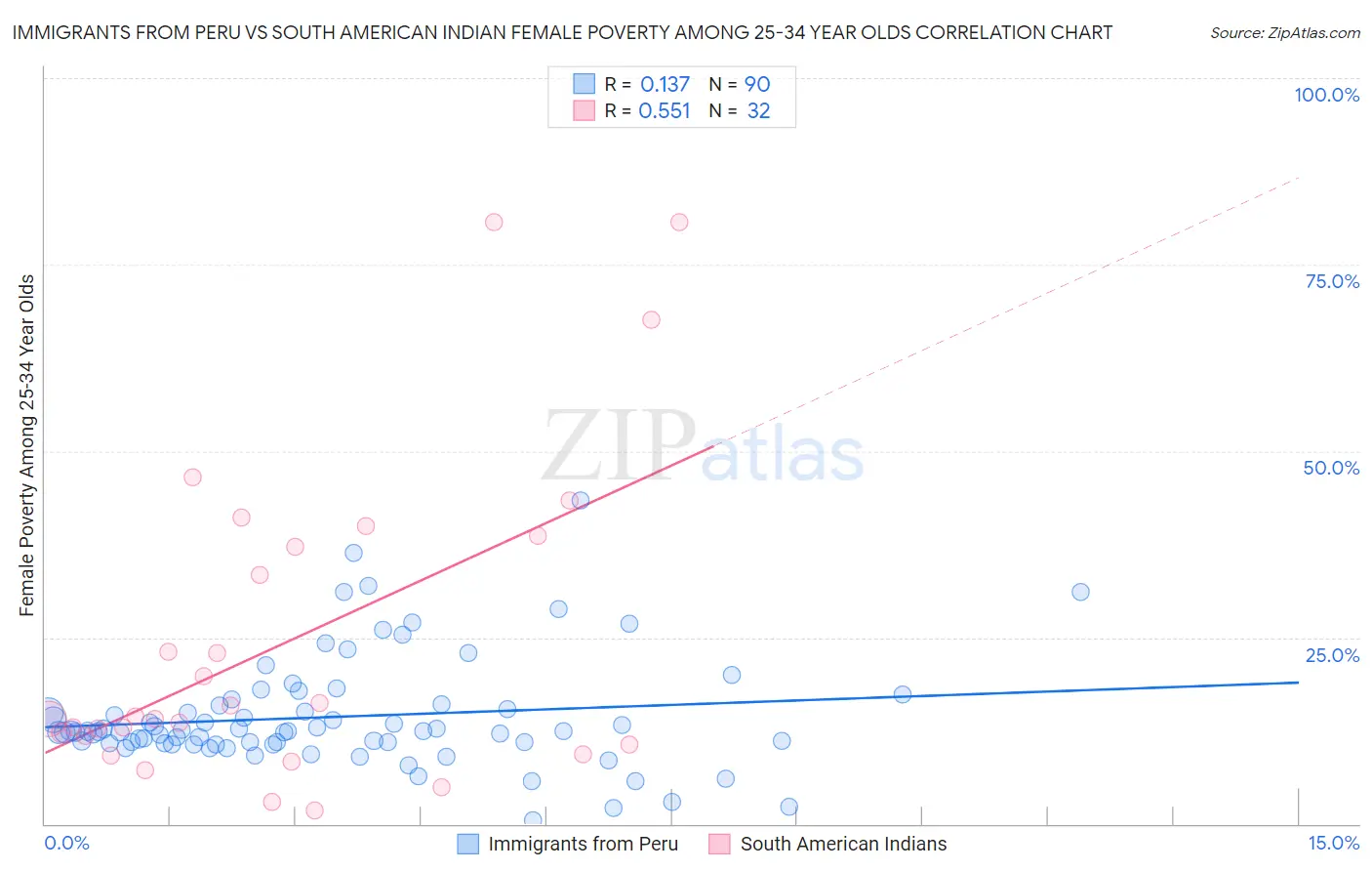 Immigrants from Peru vs South American Indian Female Poverty Among 25-34 Year Olds