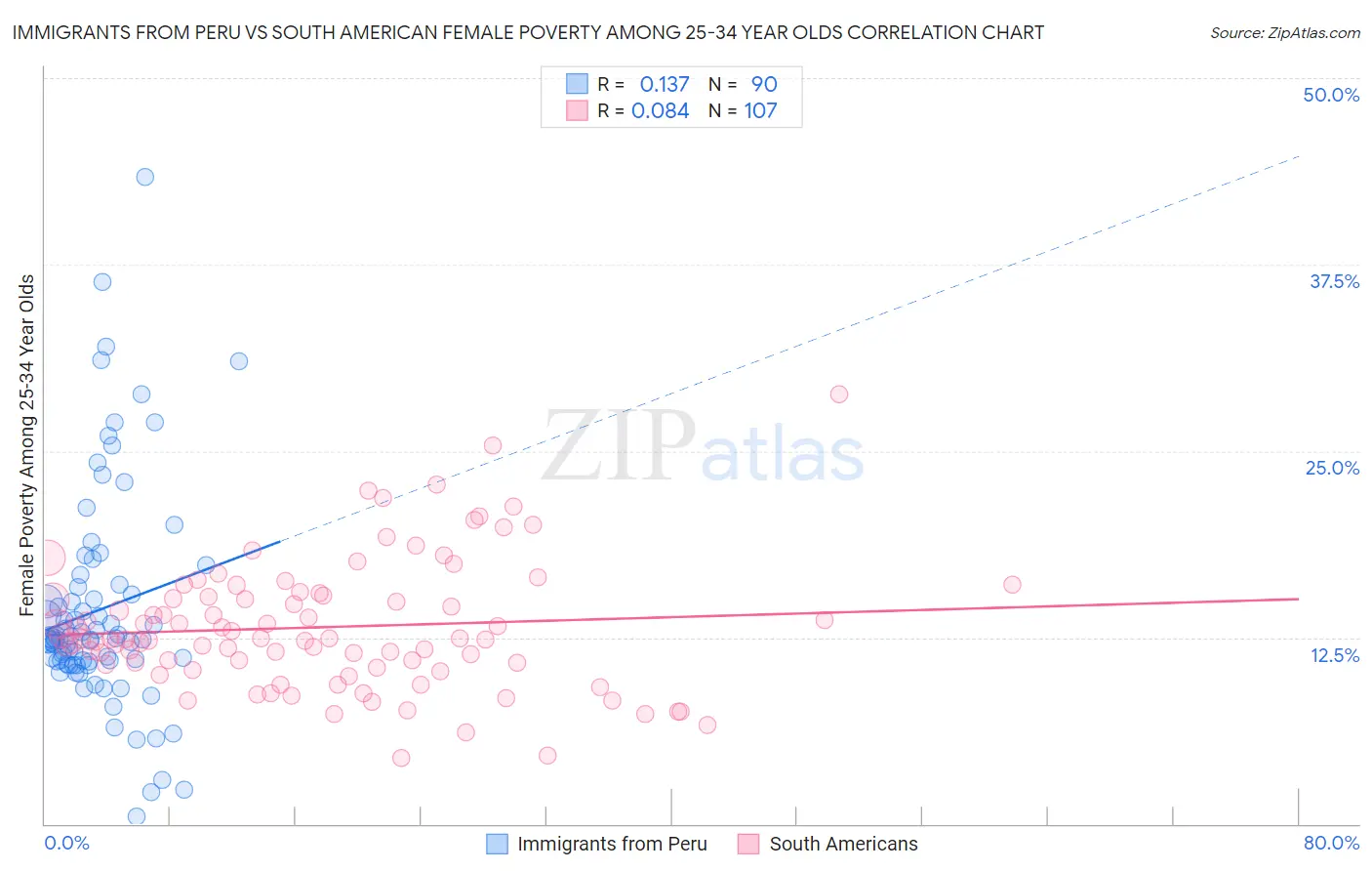 Immigrants from Peru vs South American Female Poverty Among 25-34 Year Olds