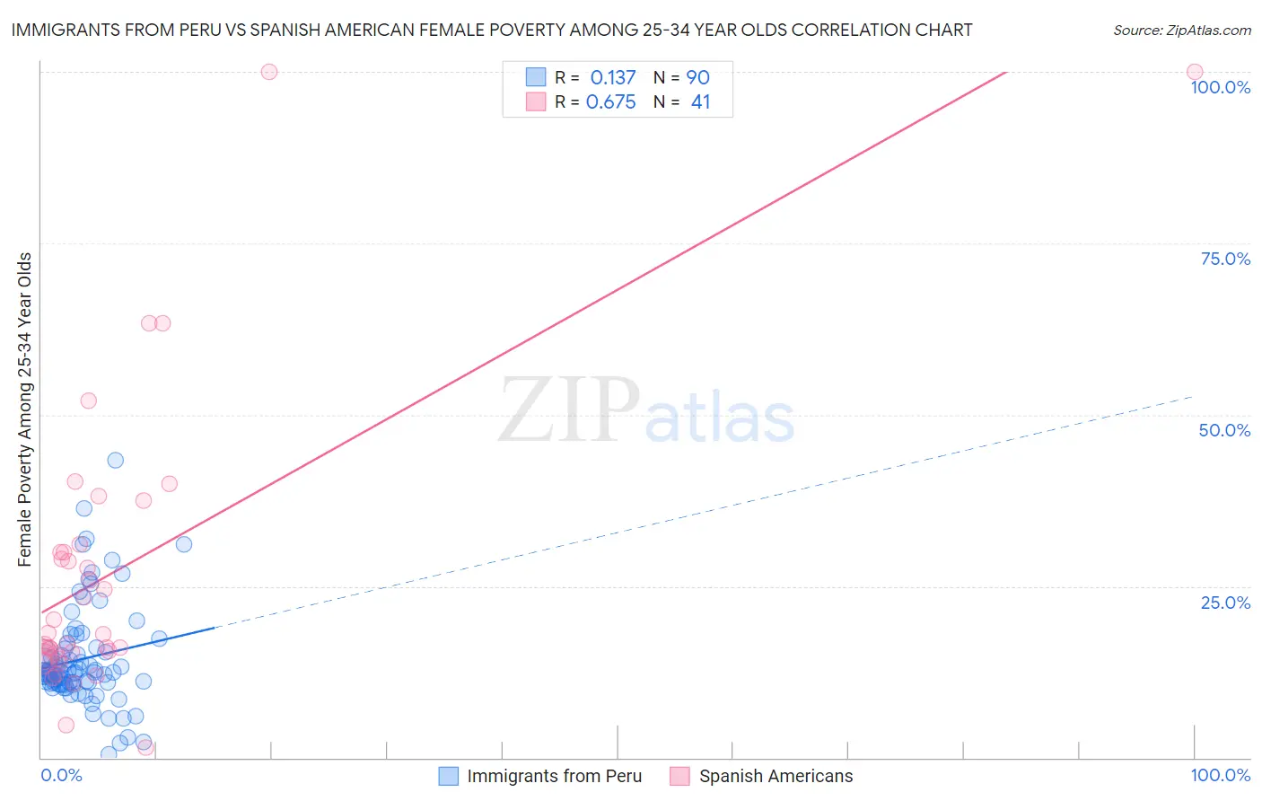 Immigrants from Peru vs Spanish American Female Poverty Among 25-34 Year Olds