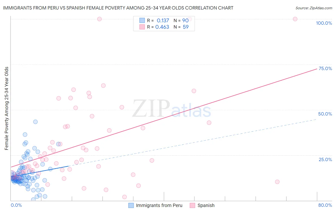 Immigrants from Peru vs Spanish Female Poverty Among 25-34 Year Olds
