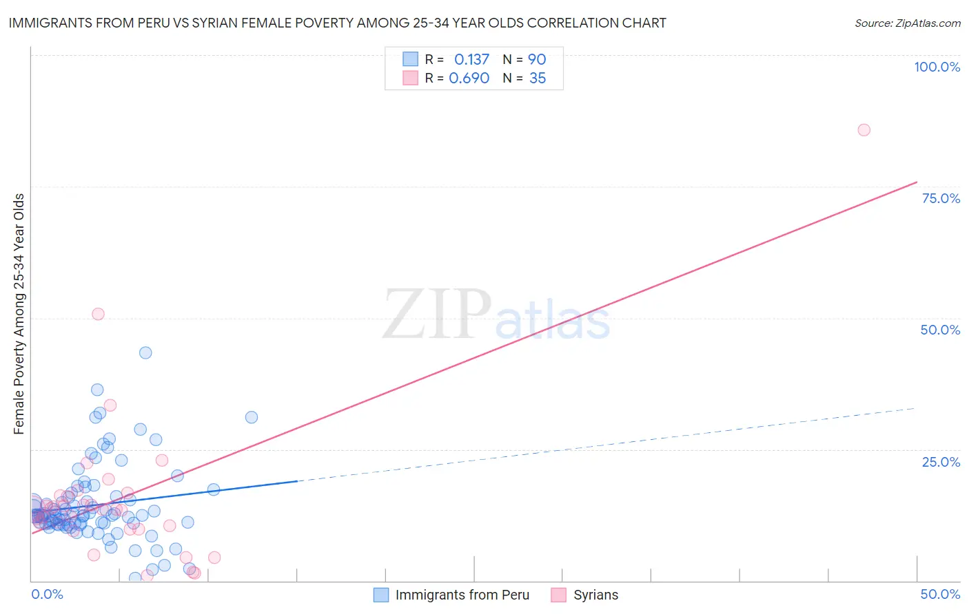 Immigrants from Peru vs Syrian Female Poverty Among 25-34 Year Olds