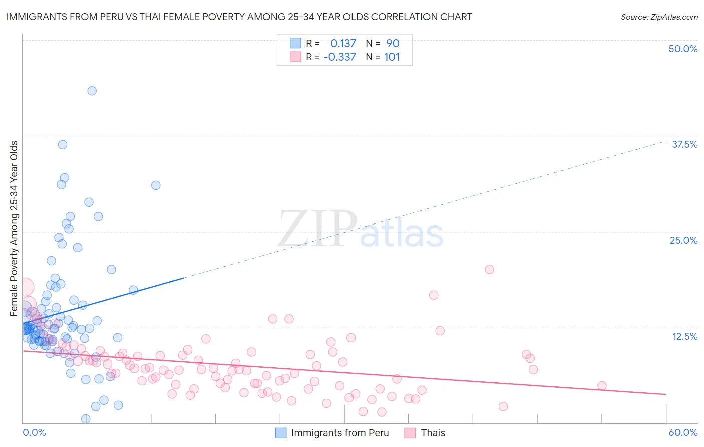Immigrants from Peru vs Thai Female Poverty Among 25-34 Year Olds