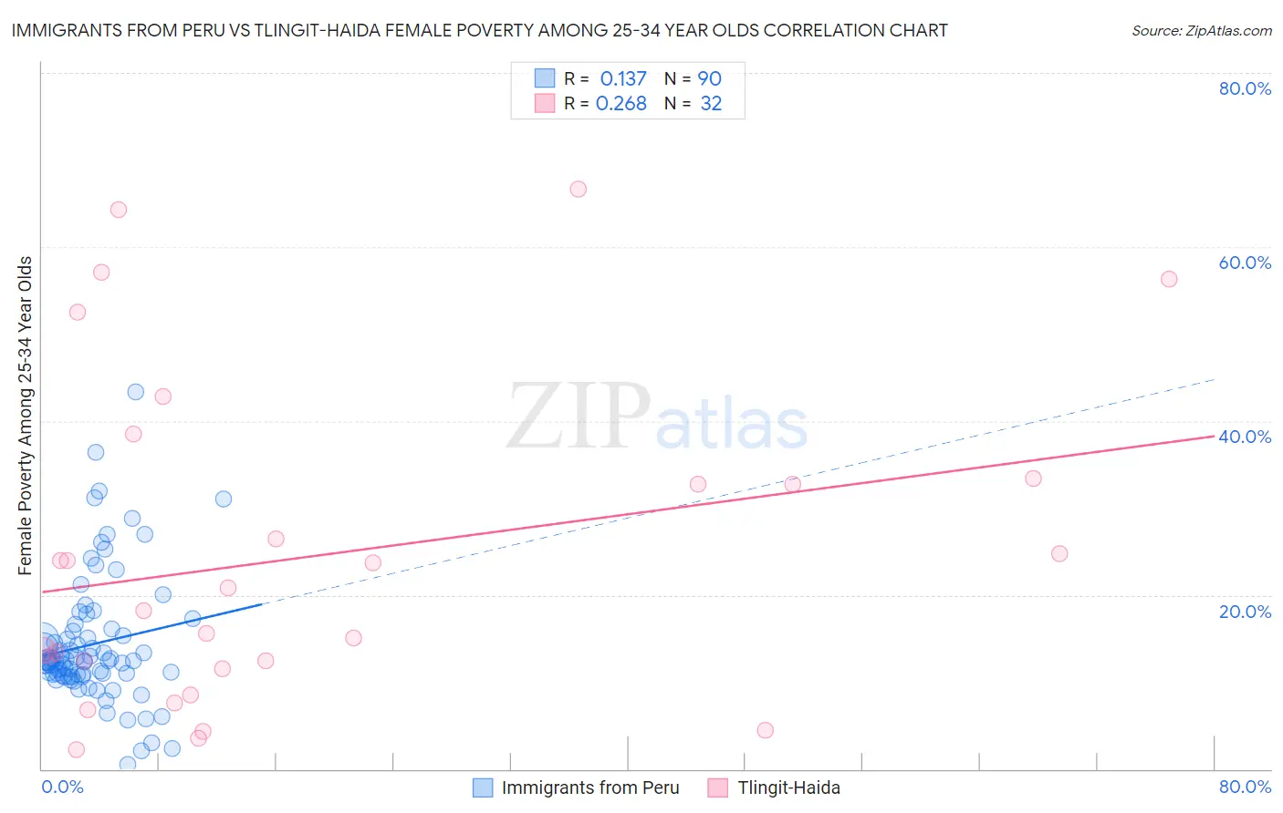 Immigrants from Peru vs Tlingit-Haida Female Poverty Among 25-34 Year Olds