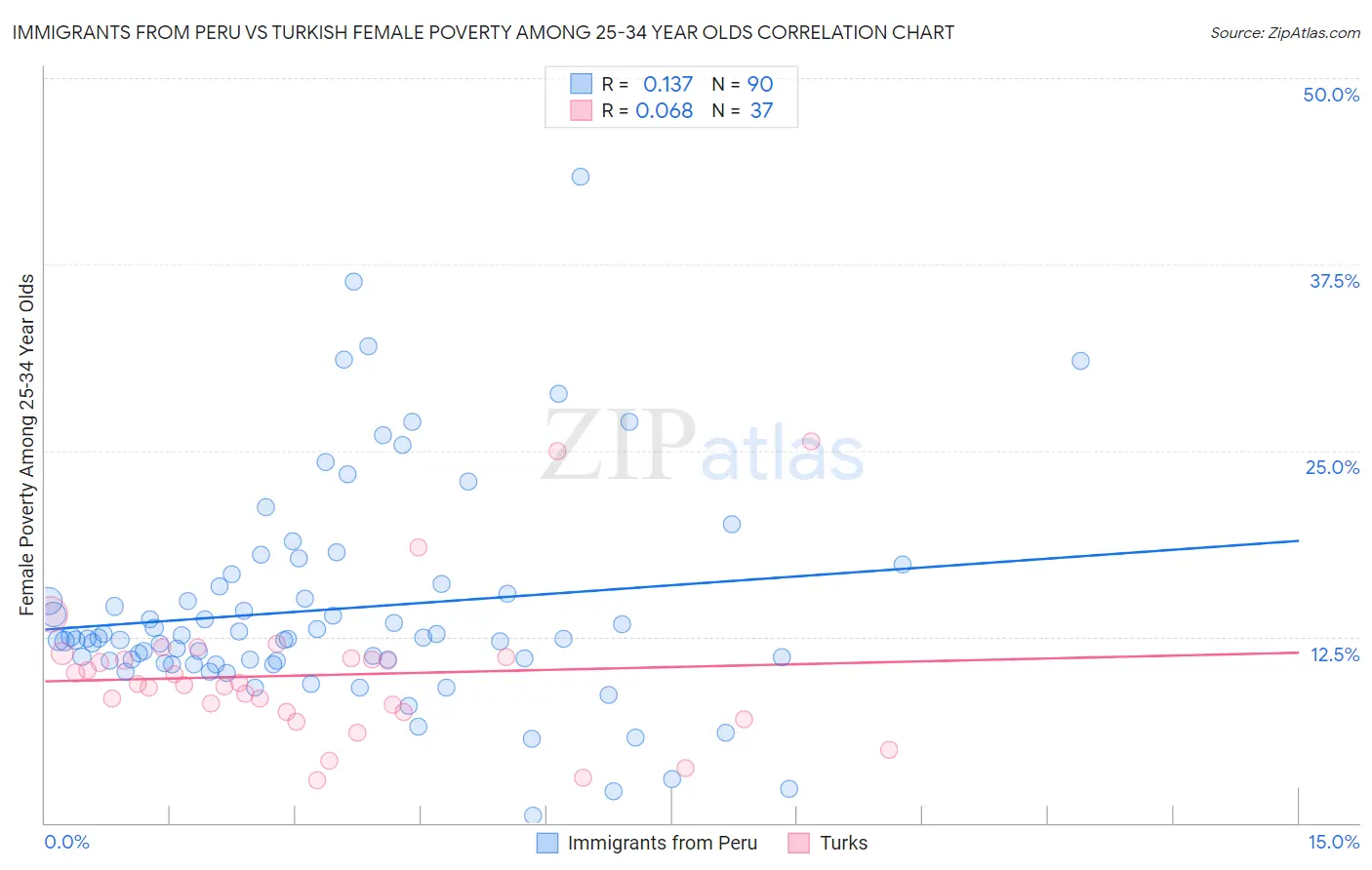 Immigrants from Peru vs Turkish Female Poverty Among 25-34 Year Olds