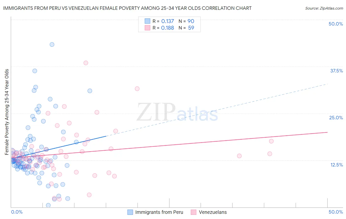 Immigrants from Peru vs Venezuelan Female Poverty Among 25-34 Year Olds