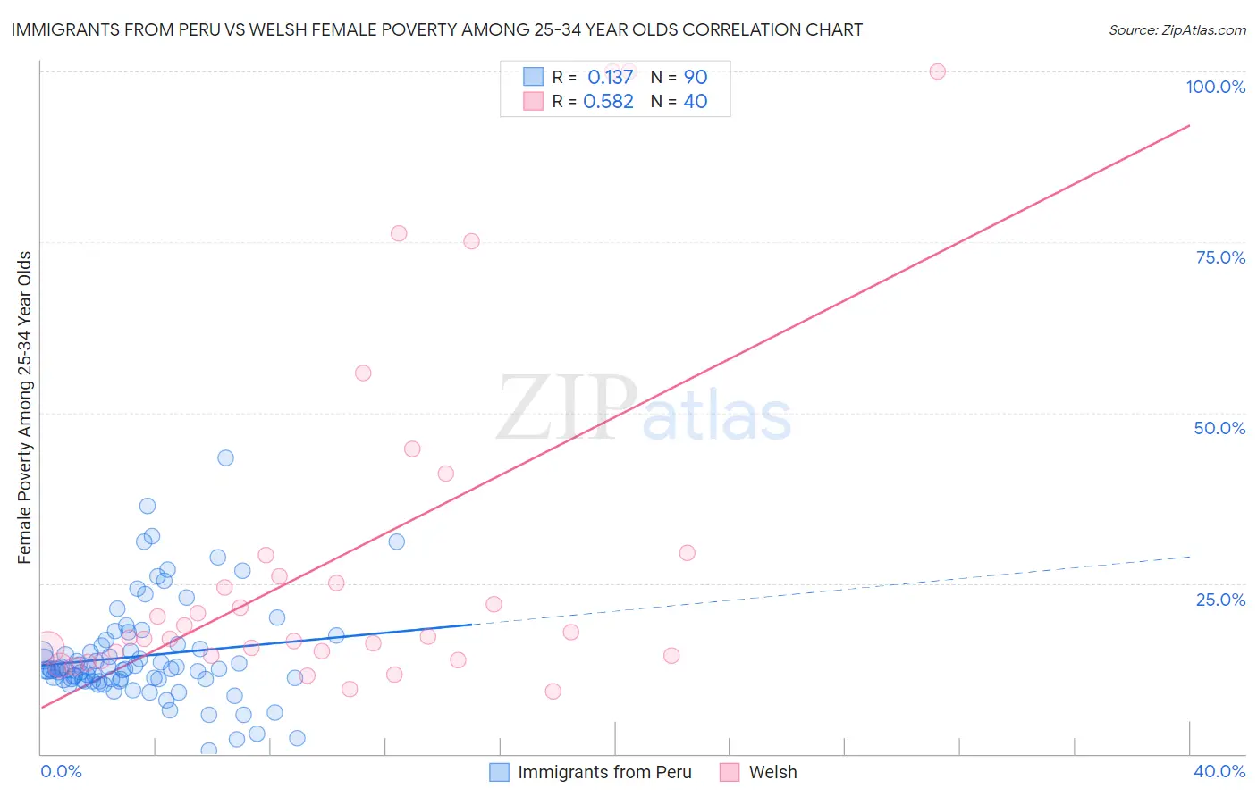 Immigrants from Peru vs Welsh Female Poverty Among 25-34 Year Olds