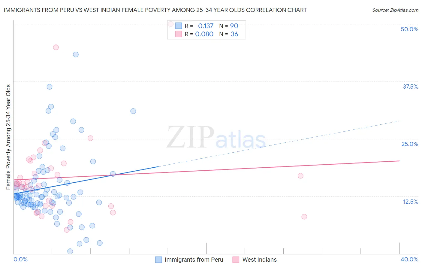 Immigrants from Peru vs West Indian Female Poverty Among 25-34 Year Olds