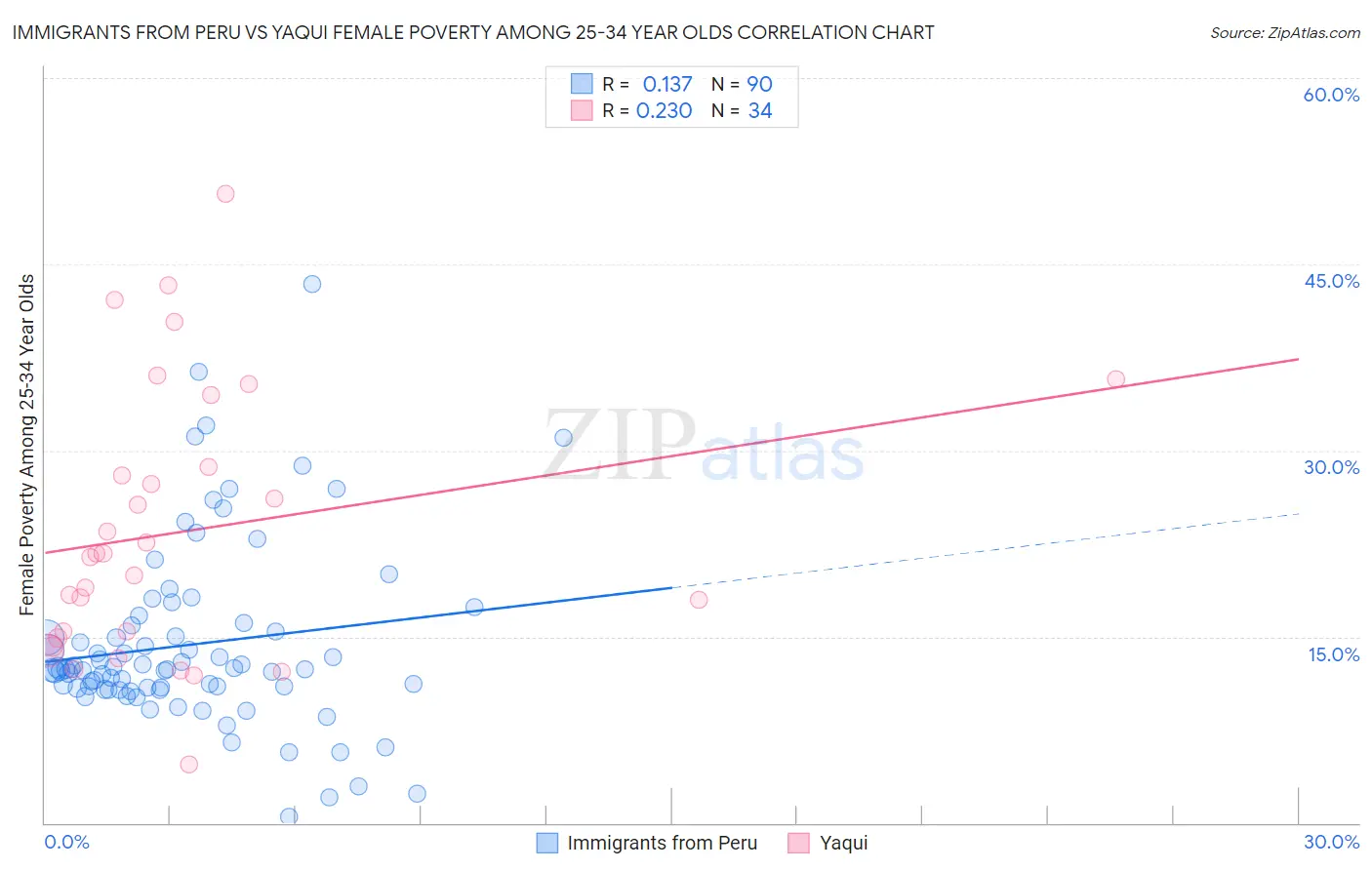 Immigrants from Peru vs Yaqui Female Poverty Among 25-34 Year Olds