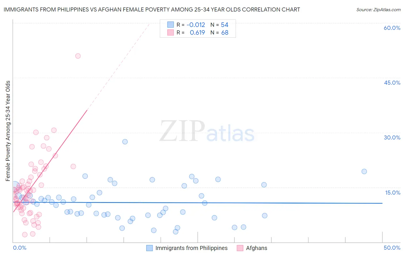 Immigrants from Philippines vs Afghan Female Poverty Among 25-34 Year Olds