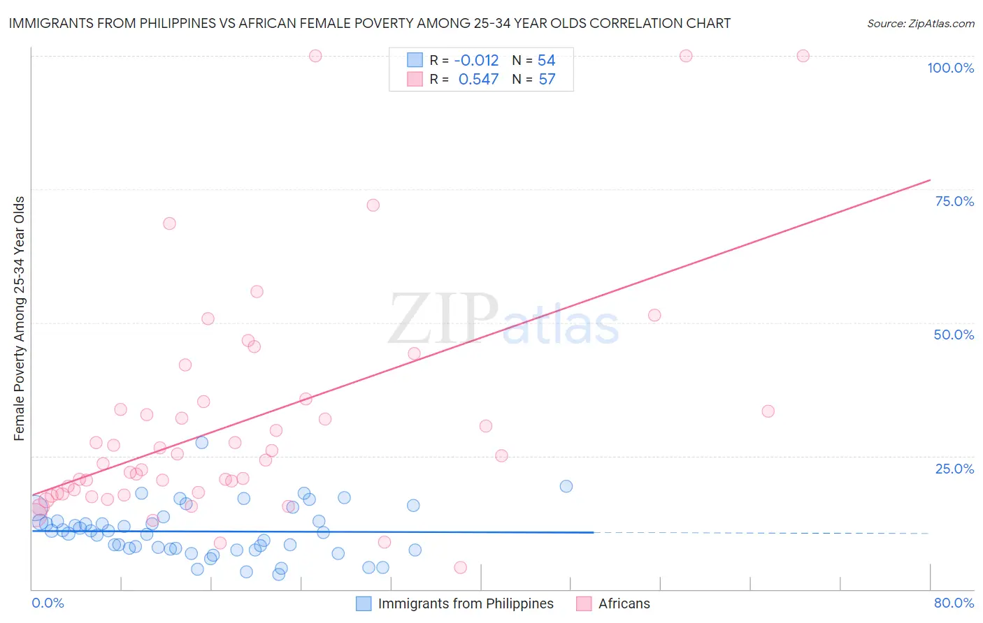 Immigrants from Philippines vs African Female Poverty Among 25-34 Year Olds