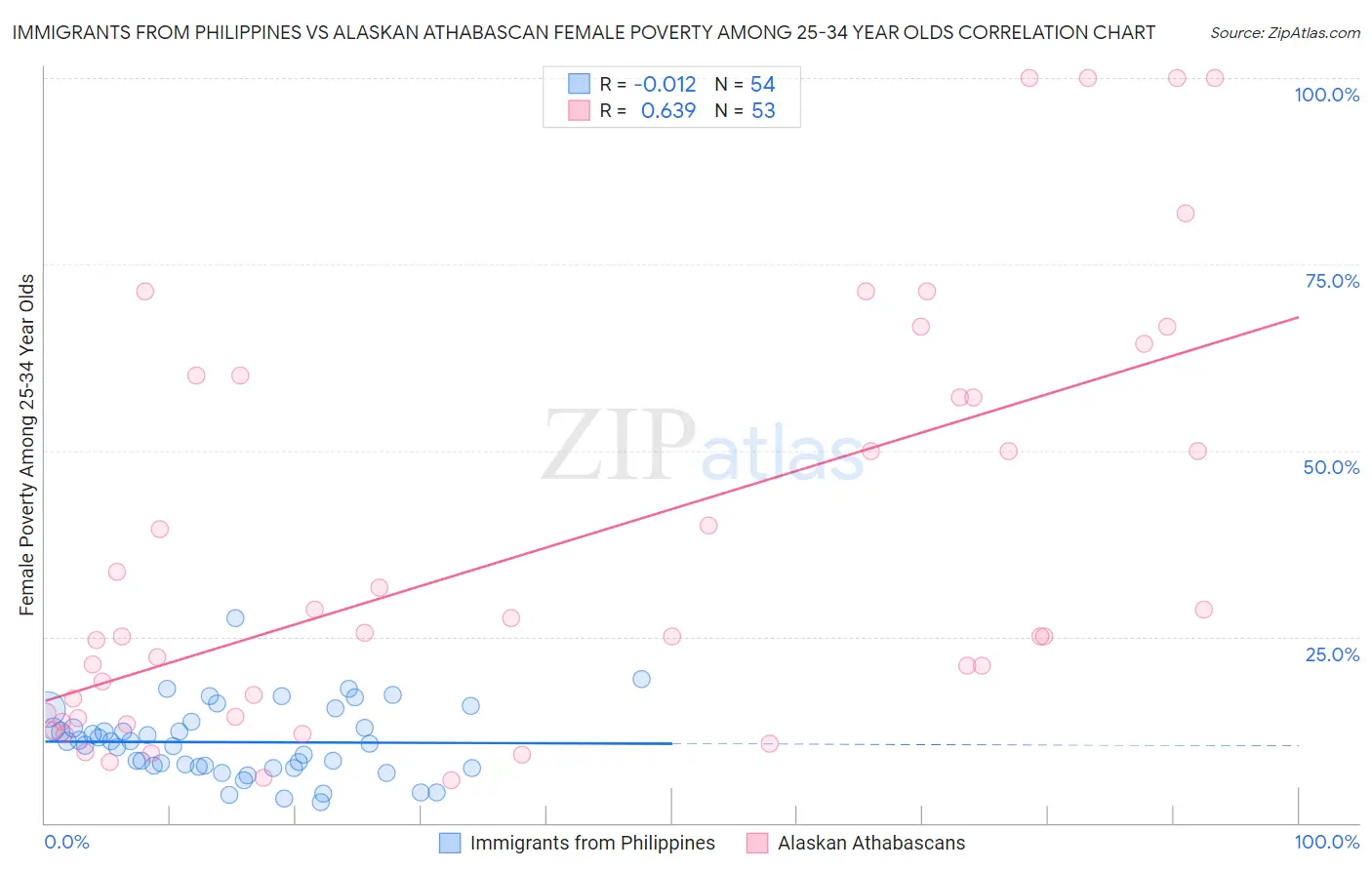 Immigrants from Philippines vs Alaskan Athabascan Female Poverty Among 25-34 Year Olds