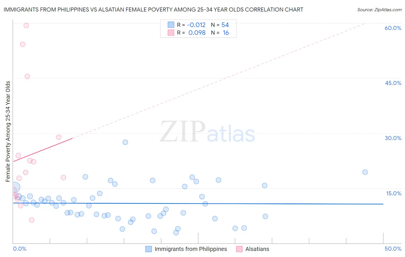 Immigrants from Philippines vs Alsatian Female Poverty Among 25-34 Year Olds
