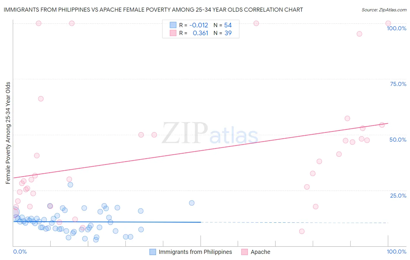 Immigrants from Philippines vs Apache Female Poverty Among 25-34 Year Olds