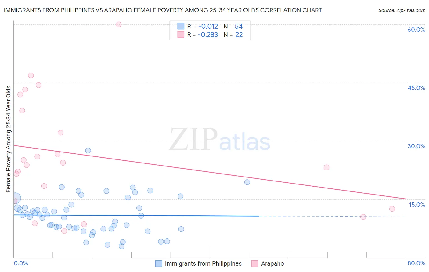 Immigrants from Philippines vs Arapaho Female Poverty Among 25-34 Year Olds