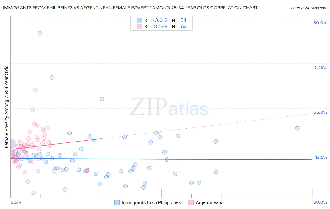 Immigrants from Philippines vs Argentinean Female Poverty Among 25-34 Year Olds