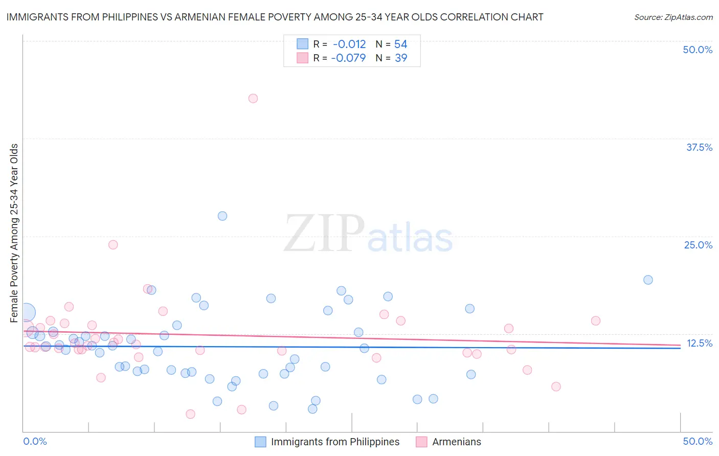 Immigrants from Philippines vs Armenian Female Poverty Among 25-34 Year Olds