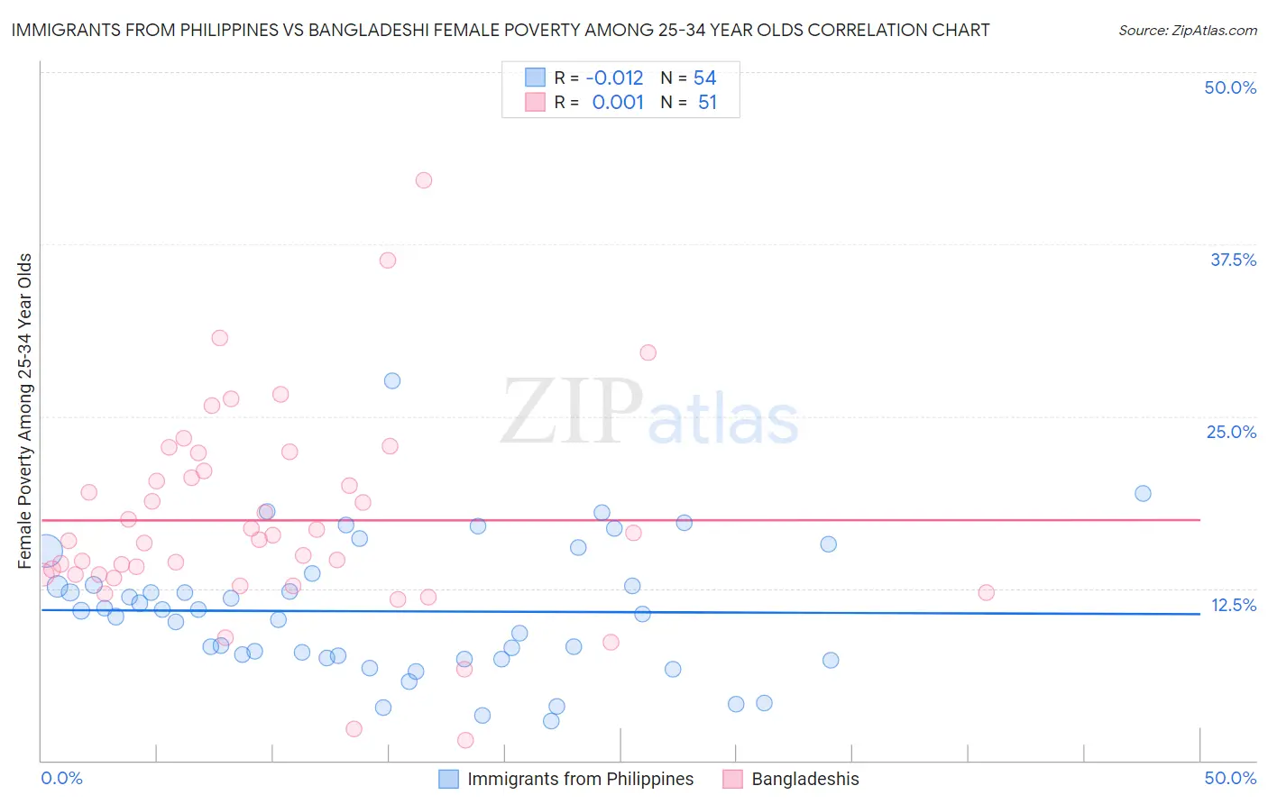 Immigrants from Philippines vs Bangladeshi Female Poverty Among 25-34 Year Olds