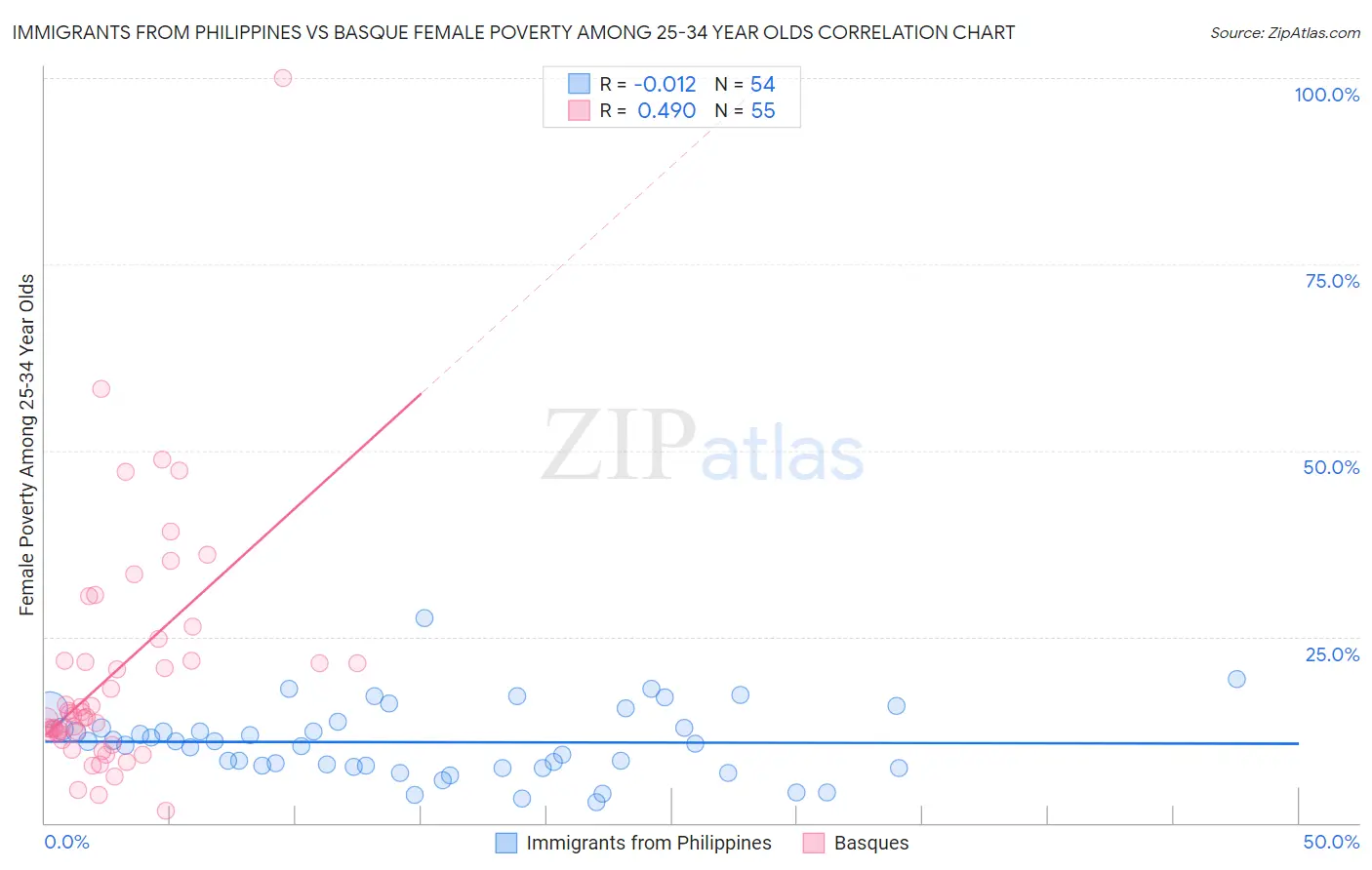 Immigrants from Philippines vs Basque Female Poverty Among 25-34 Year Olds