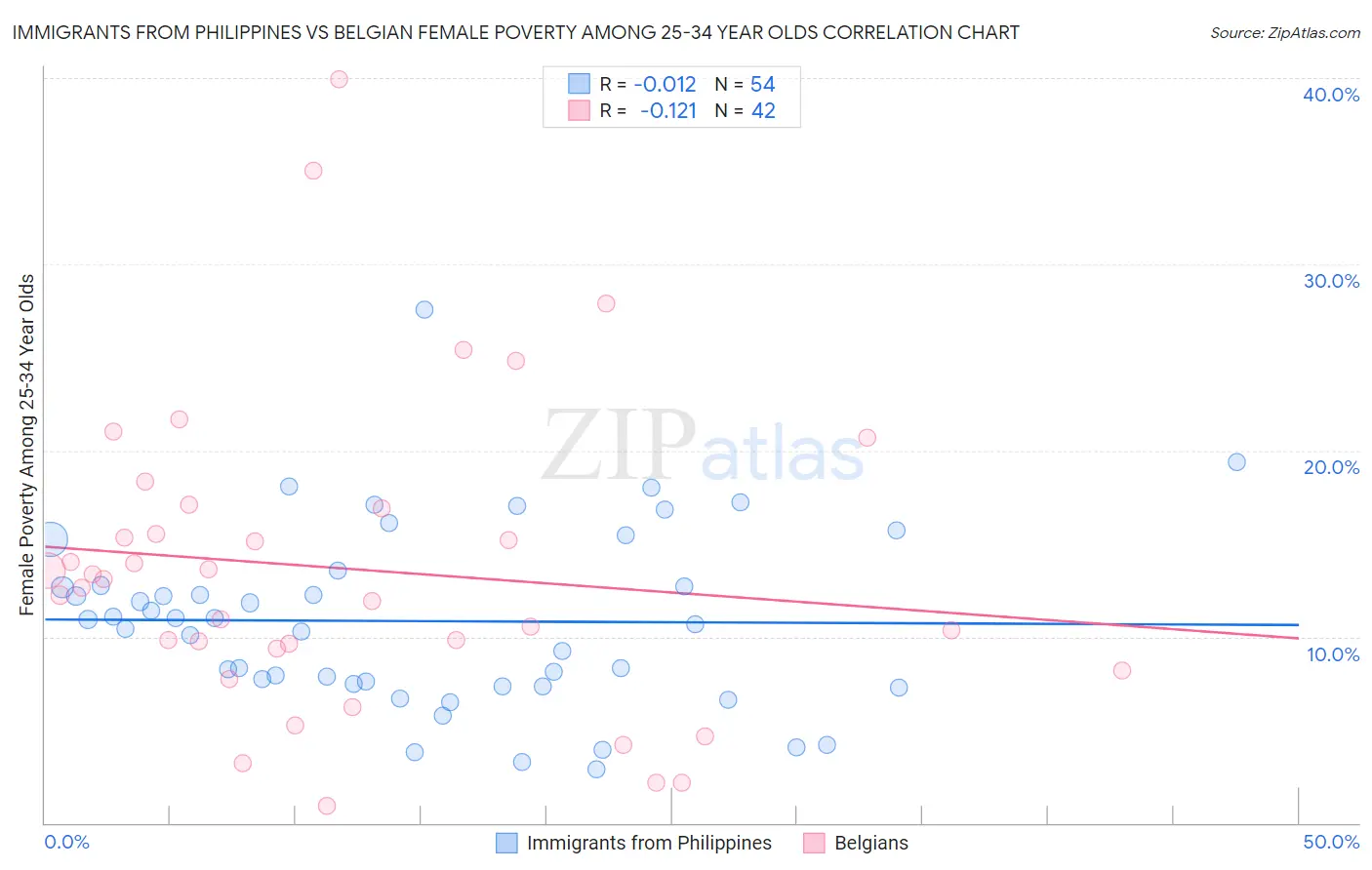 Immigrants from Philippines vs Belgian Female Poverty Among 25-34 Year Olds