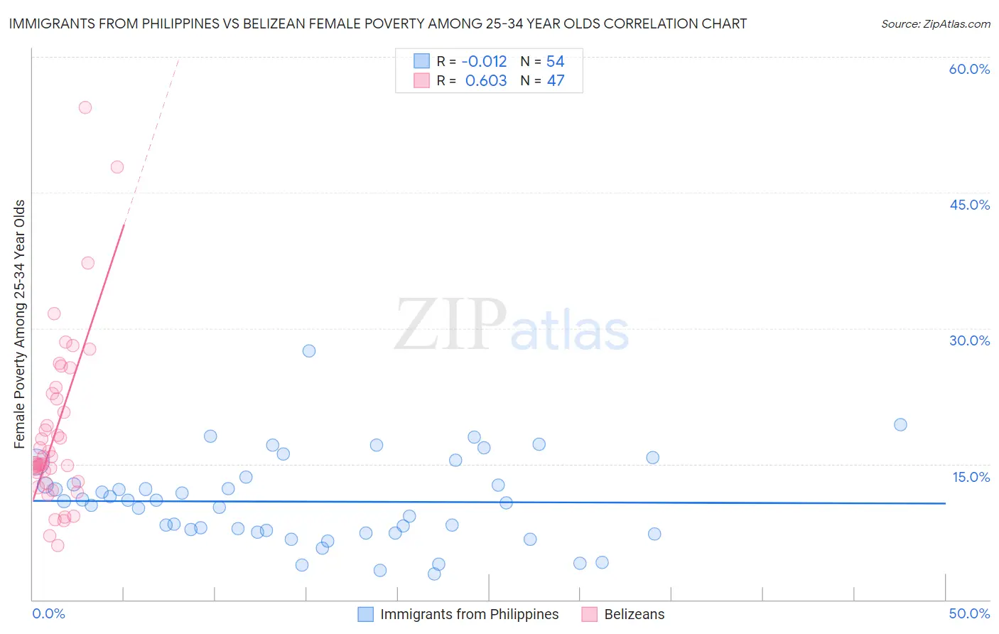 Immigrants from Philippines vs Belizean Female Poverty Among 25-34 Year Olds
