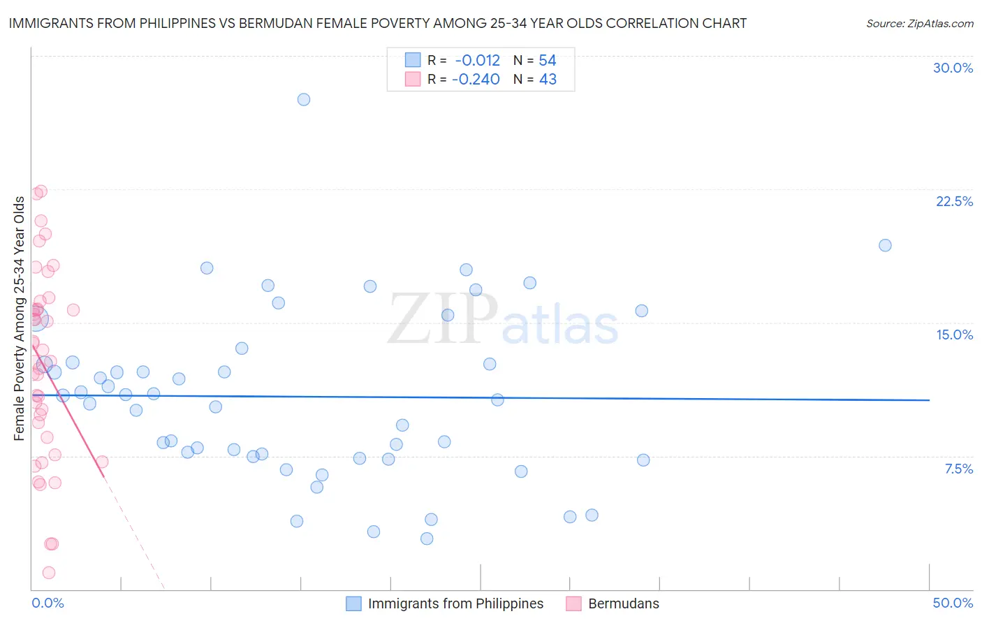 Immigrants from Philippines vs Bermudan Female Poverty Among 25-34 Year Olds