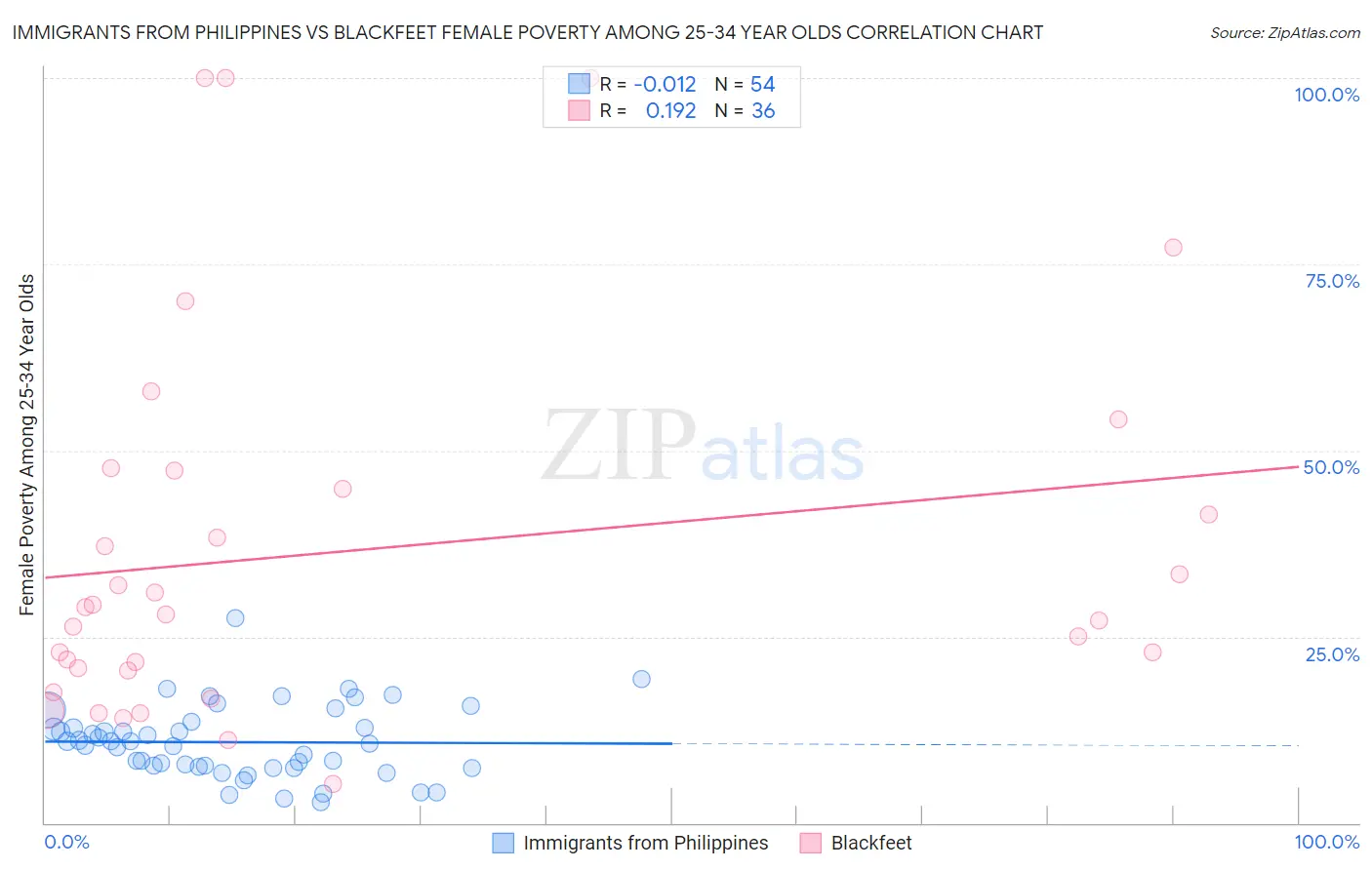 Immigrants from Philippines vs Blackfeet Female Poverty Among 25-34 Year Olds