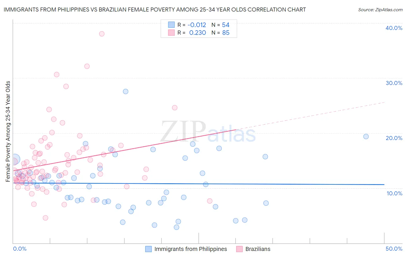 Immigrants from Philippines vs Brazilian Female Poverty Among 25-34 Year Olds