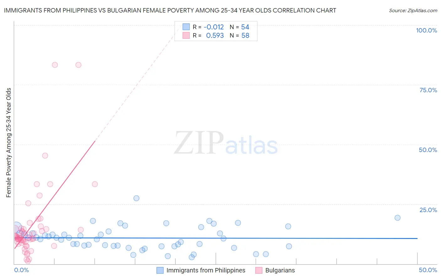 Immigrants from Philippines vs Bulgarian Female Poverty Among 25-34 Year Olds
