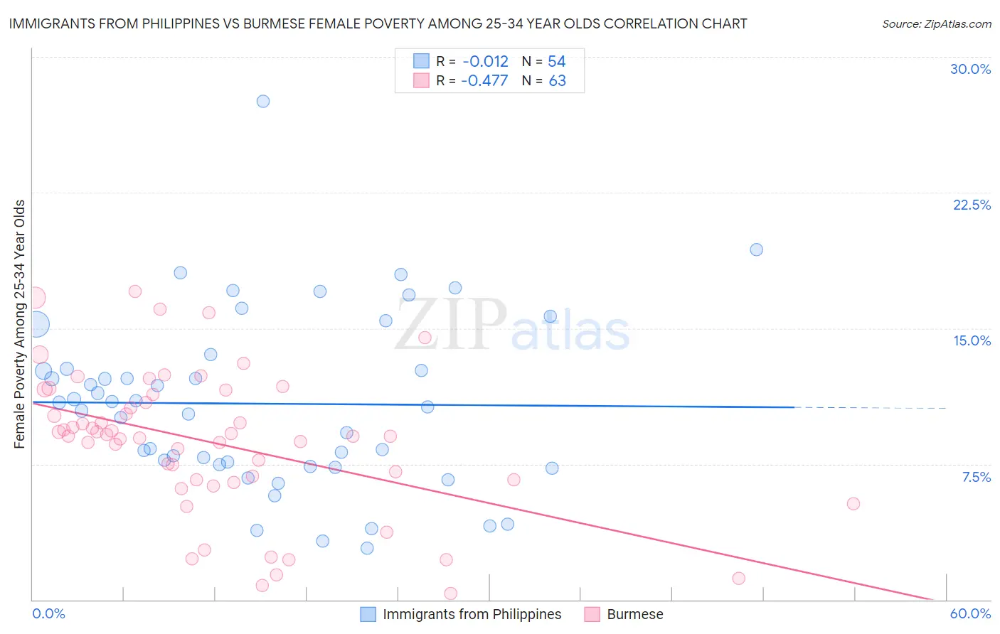 Immigrants from Philippines vs Burmese Female Poverty Among 25-34 Year Olds