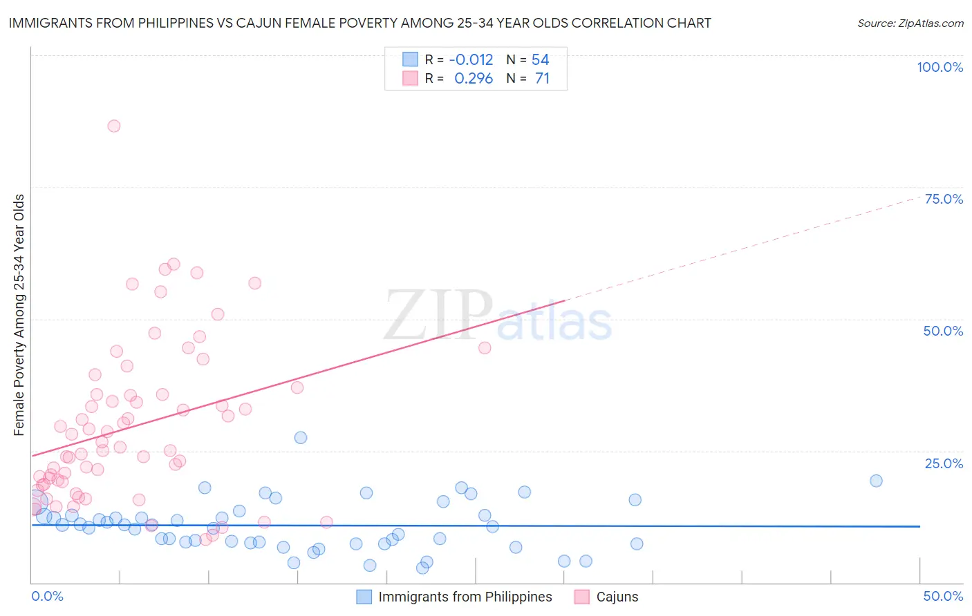 Immigrants from Philippines vs Cajun Female Poverty Among 25-34 Year Olds