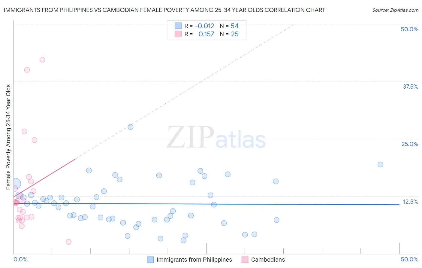 Immigrants from Philippines vs Cambodian Female Poverty Among 25-34 Year Olds