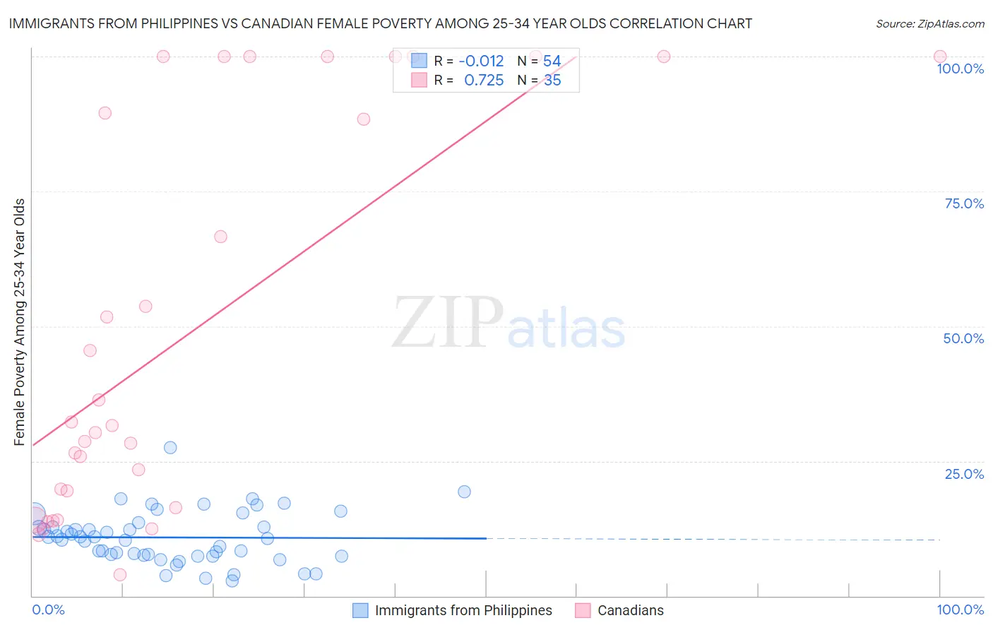 Immigrants from Philippines vs Canadian Female Poverty Among 25-34 Year Olds