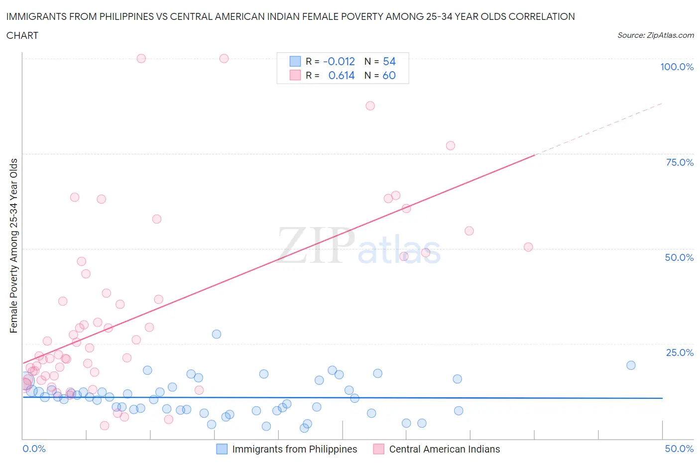 Immigrants from Philippines vs Central American Indian Female Poverty Among 25-34 Year Olds