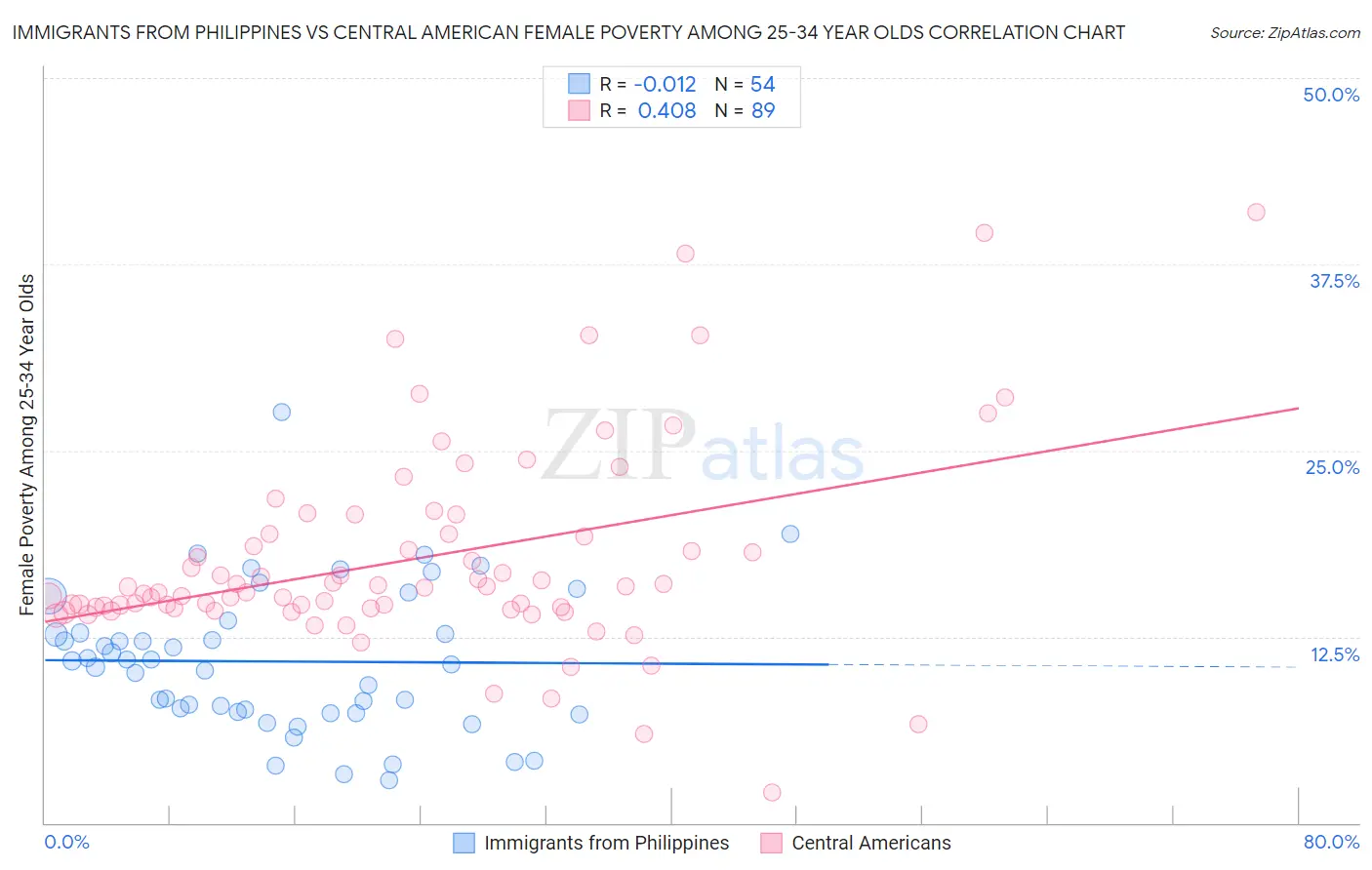 Immigrants from Philippines vs Central American Female Poverty Among 25-34 Year Olds