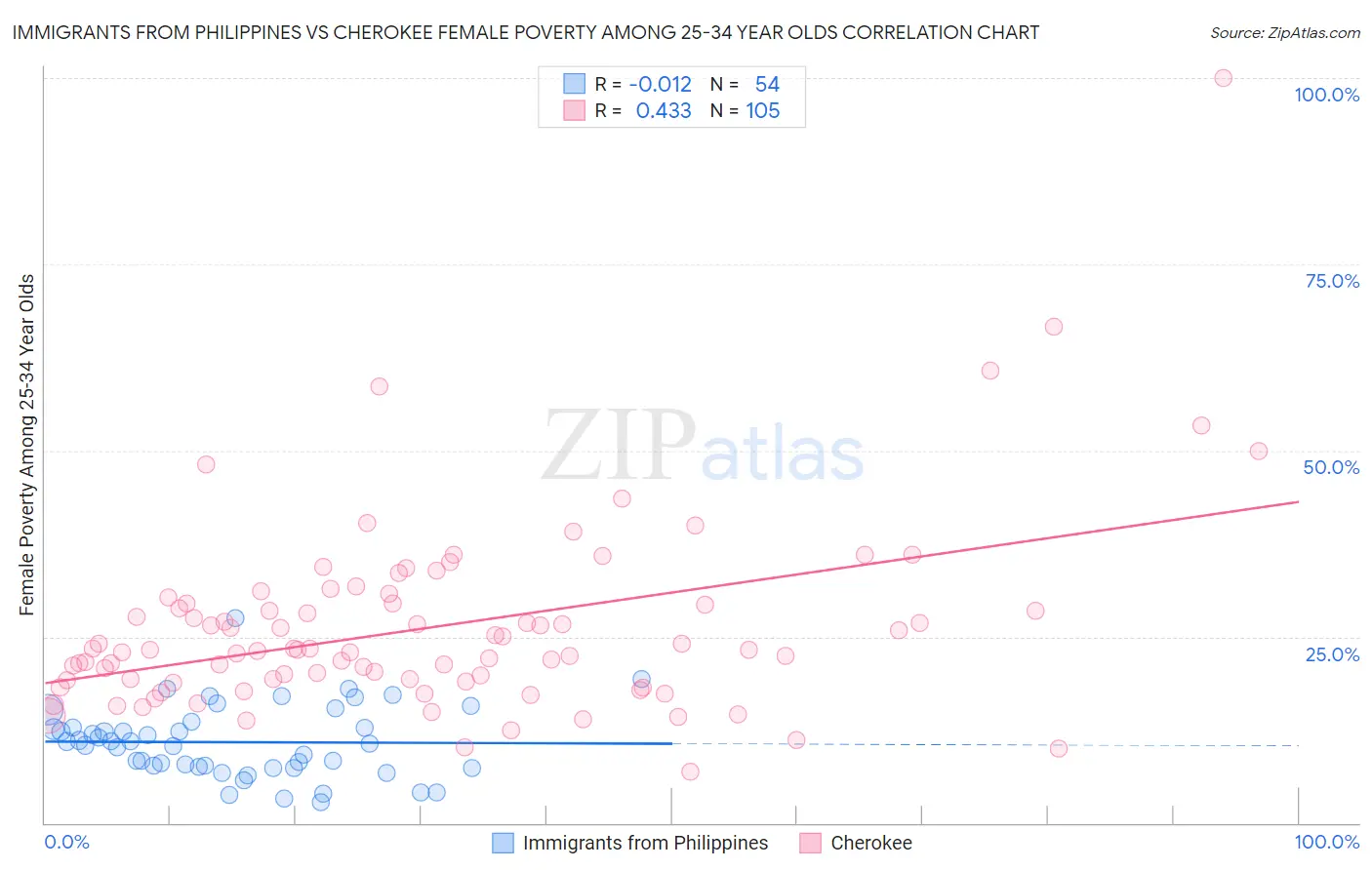 Immigrants from Philippines vs Cherokee Female Poverty Among 25-34 Year Olds