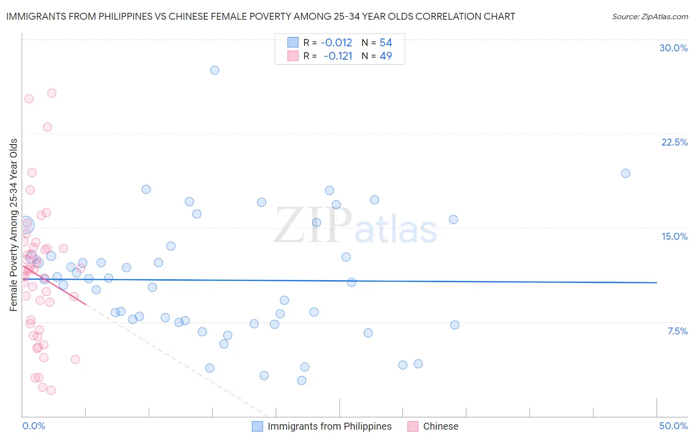 Immigrants from Philippines vs Chinese Female Poverty Among 25-34 Year Olds