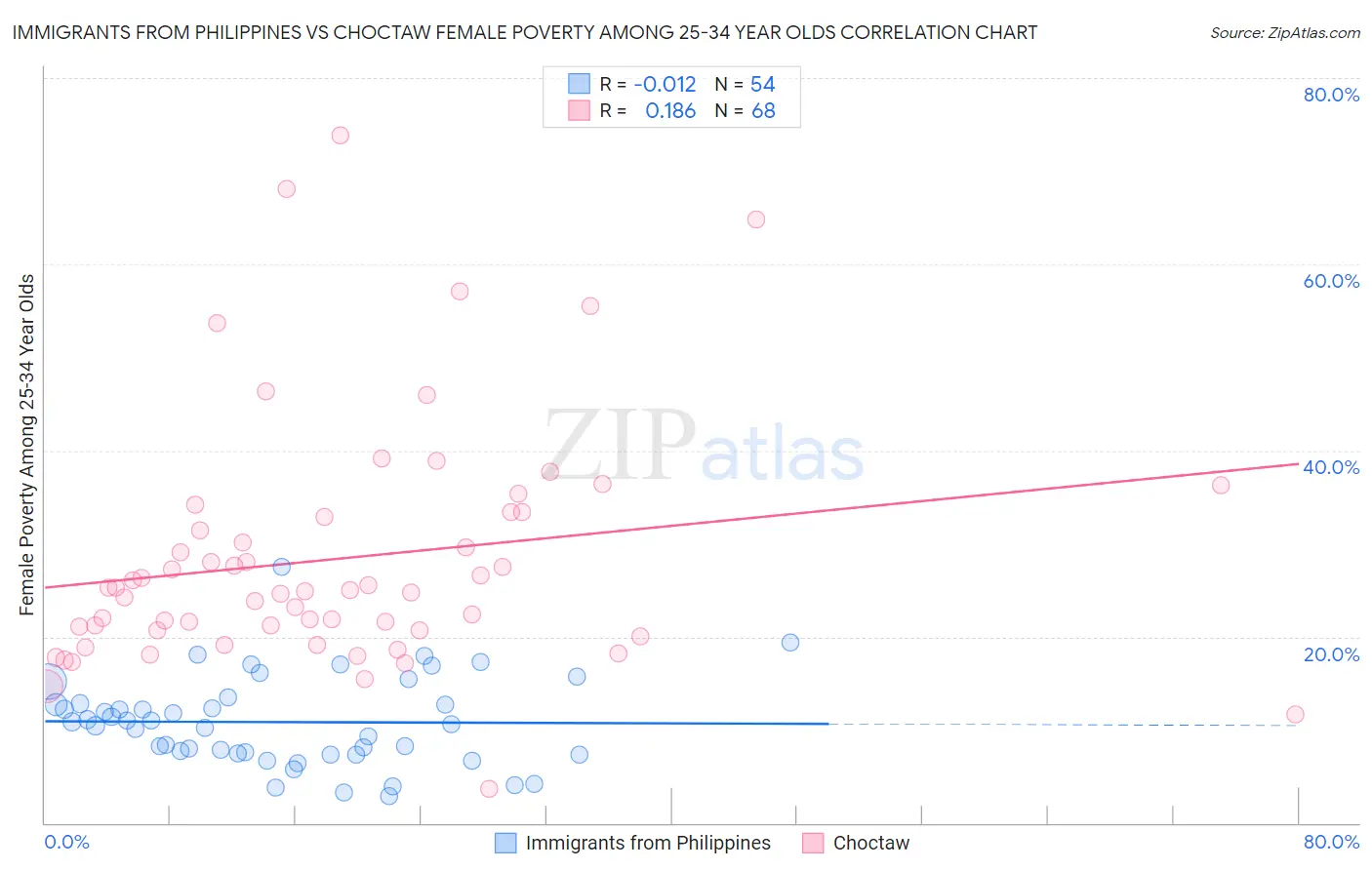 Immigrants from Philippines vs Choctaw Female Poverty Among 25-34 Year Olds