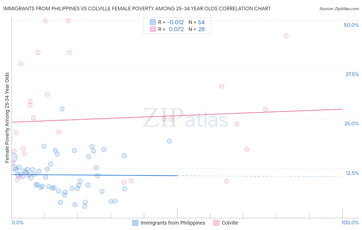 Immigrants from Philippines vs Colville Female Poverty Among 25-34 Year Olds